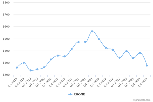Top 5 Reasons To Invest In Barolo And Rhone Wines, Backed By Statistics